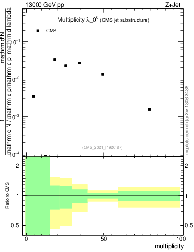 Plot of j.mult in 13000 GeV pp collisions