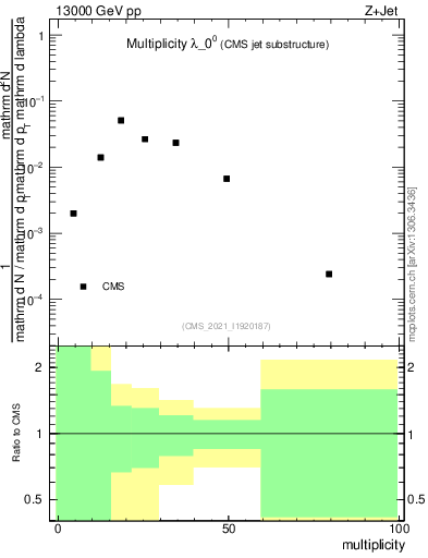 Plot of j.mult in 13000 GeV pp collisions