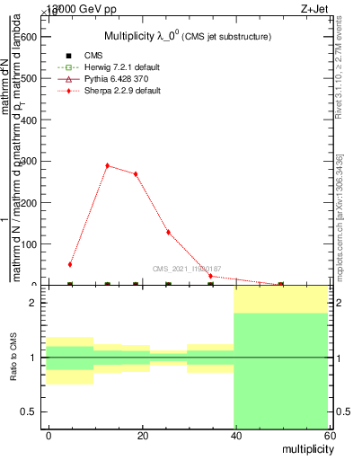 Plot of j.mult in 13000 GeV pp collisions