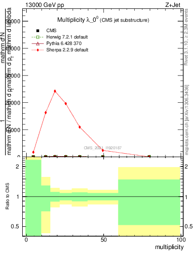 Plot of j.mult in 13000 GeV pp collisions
