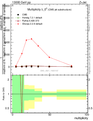 Plot of j.mult in 13000 GeV pp collisions