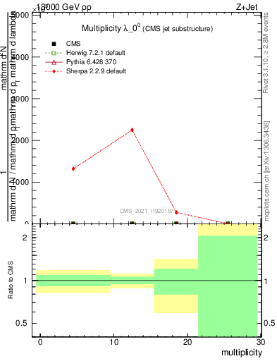 Plot of j.mult in 13000 GeV pp collisions