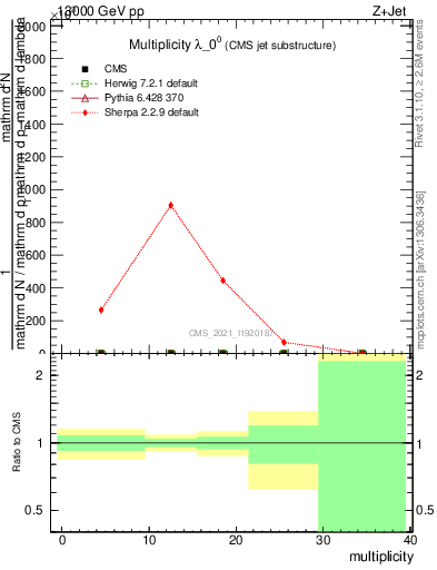 Plot of j.mult in 13000 GeV pp collisions