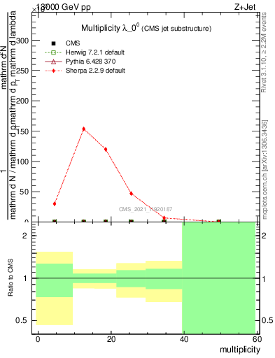 Plot of j.mult in 13000 GeV pp collisions