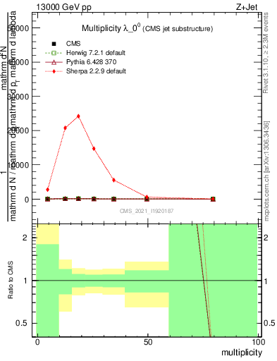Plot of j.mult in 13000 GeV pp collisions