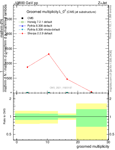 Plot of j.mult.g in 13000 GeV pp collisions