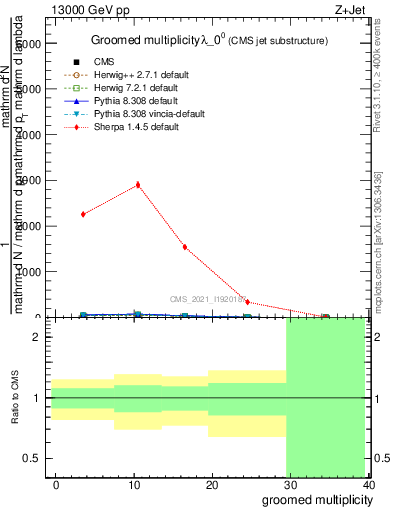Plot of j.mult.g in 13000 GeV pp collisions