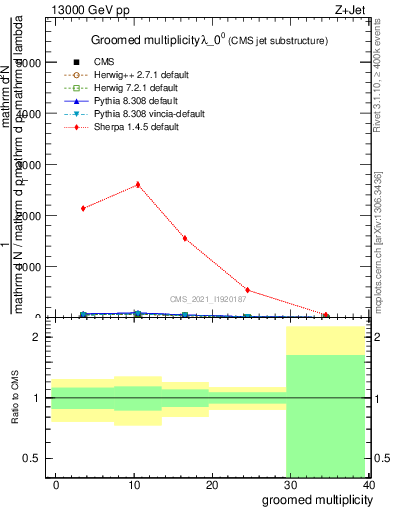 Plot of j.mult.g in 13000 GeV pp collisions