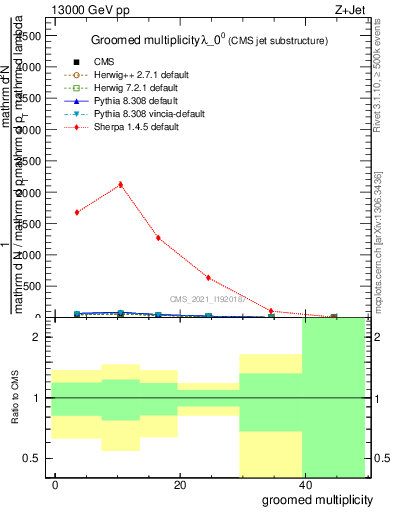 Plot of j.mult.g in 13000 GeV pp collisions
