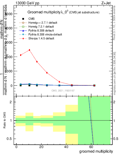 Plot of j.mult.g in 13000 GeV pp collisions
