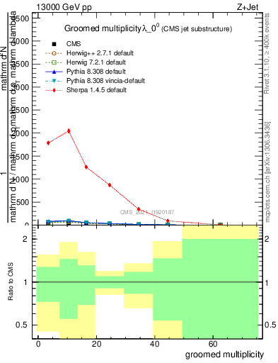 Plot of j.mult.g in 13000 GeV pp collisions