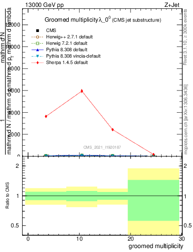 Plot of j.mult.g in 13000 GeV pp collisions