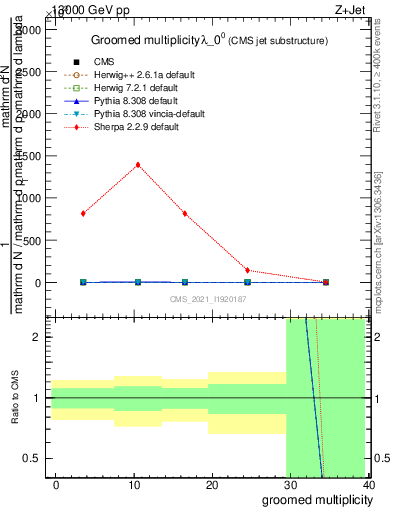 Plot of j.mult.g in 13000 GeV pp collisions