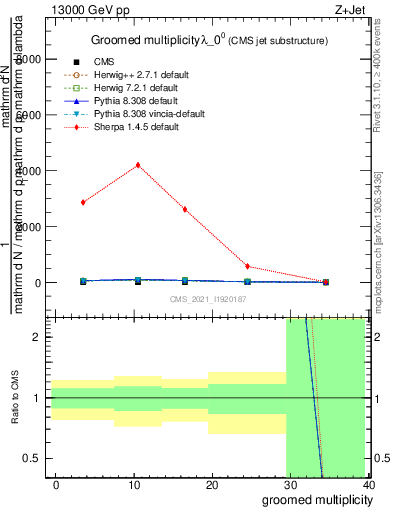 Plot of j.mult.g in 13000 GeV pp collisions