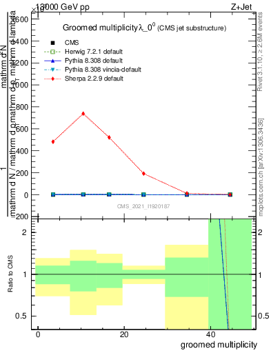 Plot of j.mult.g in 13000 GeV pp collisions