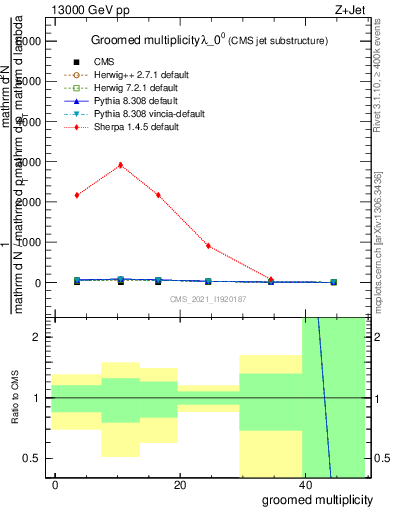 Plot of j.mult.g in 13000 GeV pp collisions