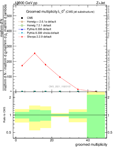 Plot of j.mult.g in 13000 GeV pp collisions
