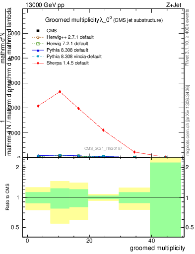 Plot of j.mult.g in 13000 GeV pp collisions
