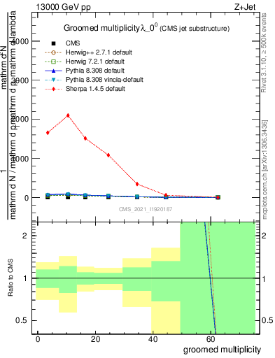 Plot of j.mult.g in 13000 GeV pp collisions