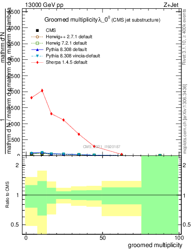 Plot of j.mult.g in 13000 GeV pp collisions