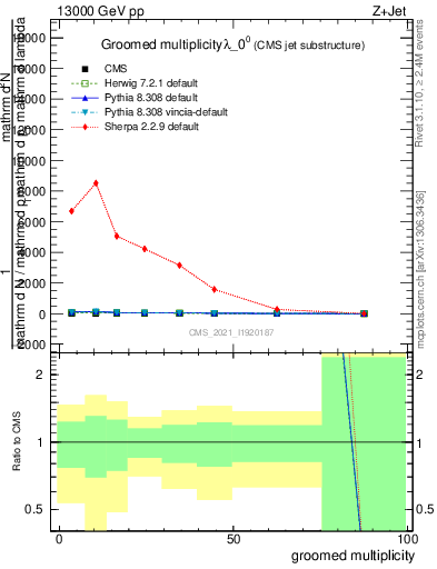 Plot of j.mult.g in 13000 GeV pp collisions