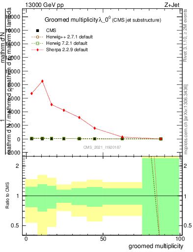 Plot of j.mult.g in 13000 GeV pp collisions