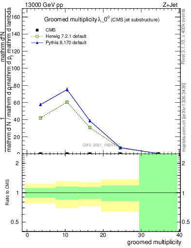 Plot of j.mult.g in 13000 GeV pp collisions