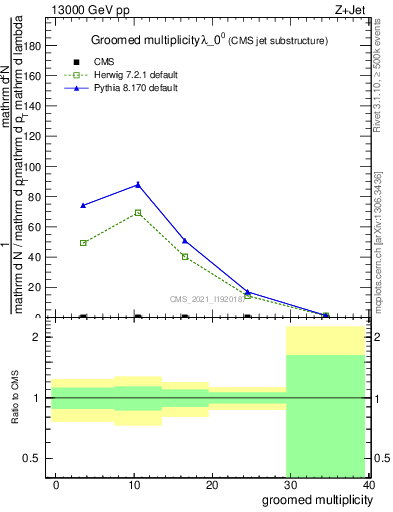 Plot of j.mult.g in 13000 GeV pp collisions