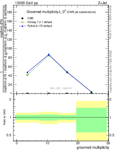 Plot of j.mult.g in 13000 GeV pp collisions