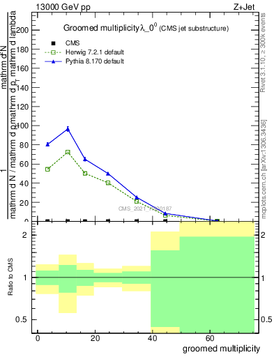 Plot of j.mult.g in 13000 GeV pp collisions