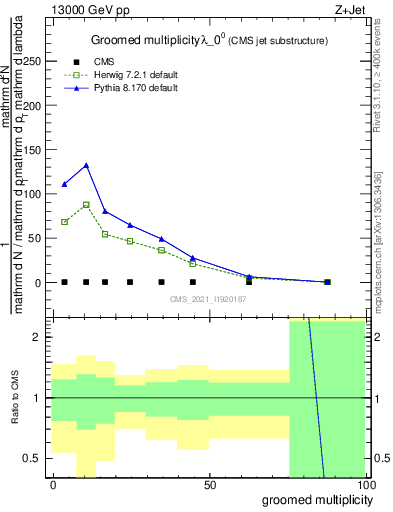 Plot of j.mult.g in 13000 GeV pp collisions