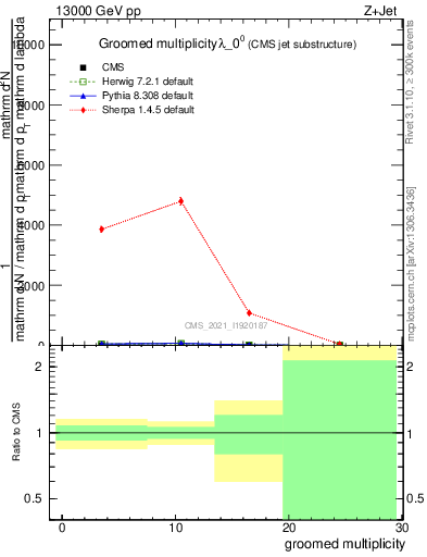 Plot of j.mult.g in 13000 GeV pp collisions