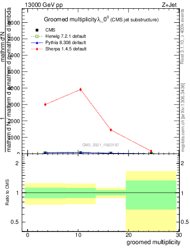 Plot of j.mult.g in 13000 GeV pp collisions