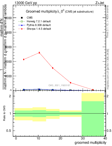 Plot of j.mult.g in 13000 GeV pp collisions