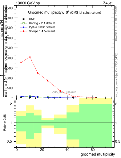 Plot of j.mult.g in 13000 GeV pp collisions