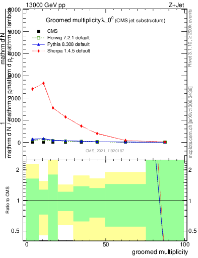 Plot of j.mult.g in 13000 GeV pp collisions