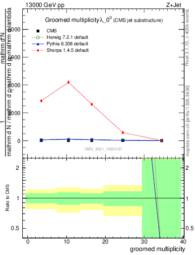 Plot of j.mult.g in 13000 GeV pp collisions