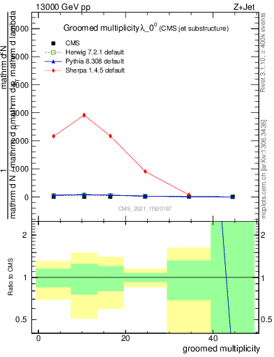 Plot of j.mult.g in 13000 GeV pp collisions