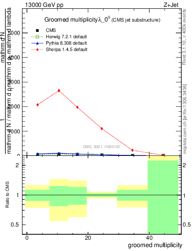 Plot of j.mult.g in 13000 GeV pp collisions