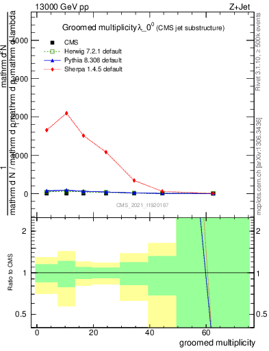 Plot of j.mult.g in 13000 GeV pp collisions