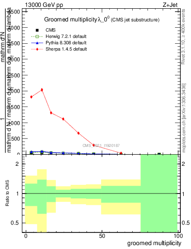 Plot of j.mult.g in 13000 GeV pp collisions