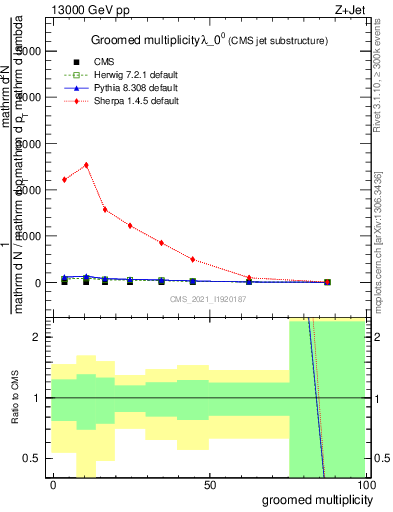 Plot of j.mult.g in 13000 GeV pp collisions