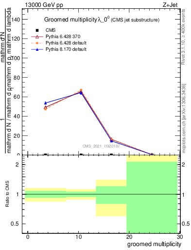 Plot of j.mult.g in 13000 GeV pp collisions