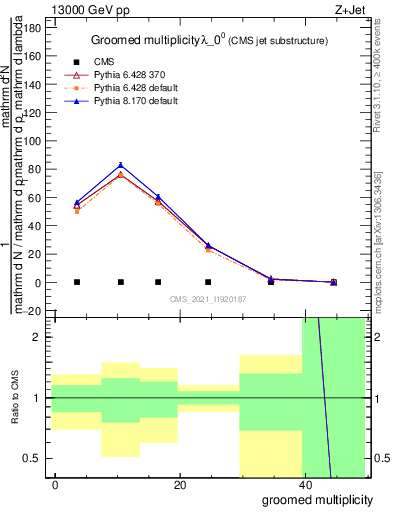 Plot of j.mult.g in 13000 GeV pp collisions