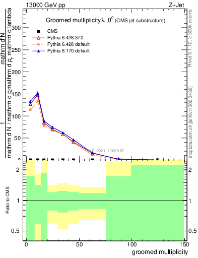 Plot of j.mult.g in 13000 GeV pp collisions