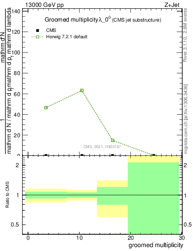 Plot of j.mult.g in 13000 GeV pp collisions