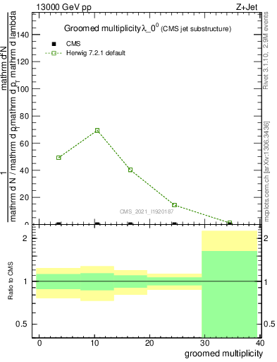 Plot of j.mult.g in 13000 GeV pp collisions