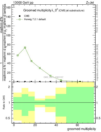 Plot of j.mult.g in 13000 GeV pp collisions
