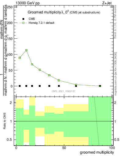Plot of j.mult.g in 13000 GeV pp collisions