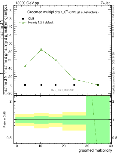 Plot of j.mult.g in 13000 GeV pp collisions